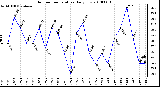 Milwaukee Weather Outdoor Temperature Daily Low