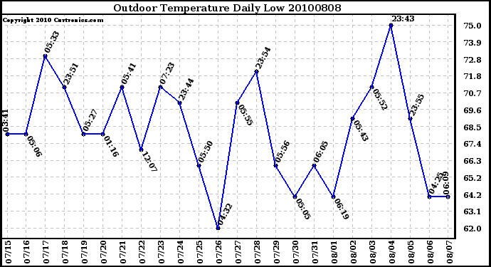 Milwaukee Weather Outdoor Temperature Daily Low