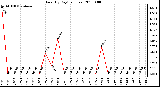 Milwaukee Weather Rain (By Day) (inches)