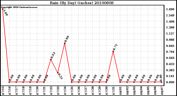 Milwaukee Weather Rain (By Day) (inches)