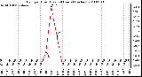 Milwaukee Weather Rain per Hour (Last 24 Hours) (inches)