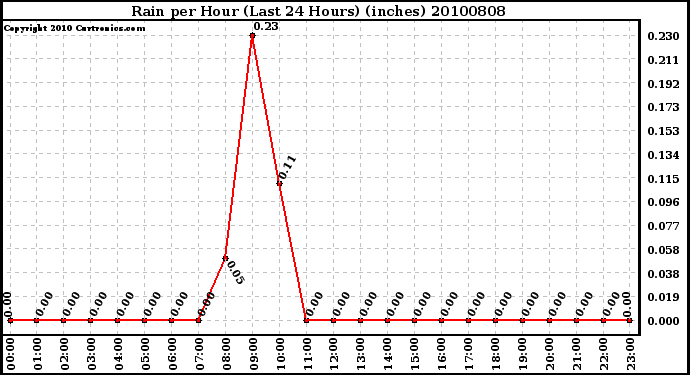 Milwaukee Weather Rain per Hour (Last 24 Hours) (inches)