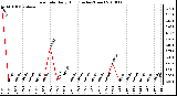 Milwaukee Weather Rain Rate Daily High (Inches/Hour)