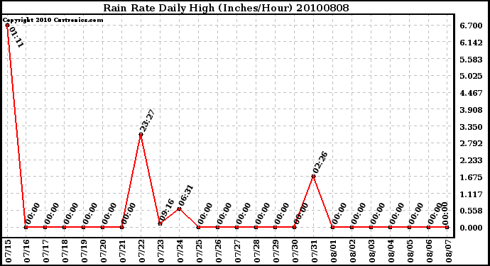 Milwaukee Weather Rain Rate Daily High (Inches/Hour)