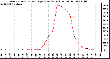 Milwaukee Weather Average Solar Radiation per Hour W/m2 (Last 24 Hours)