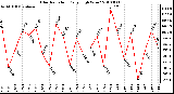 Milwaukee Weather Solar Radiation Daily High W/m2