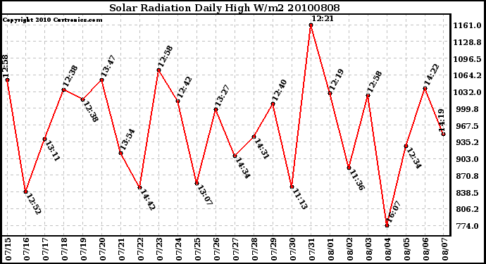 Milwaukee Weather Solar Radiation Daily High W/m2