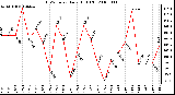 Milwaukee Weather THSW Index Daily High (�F)