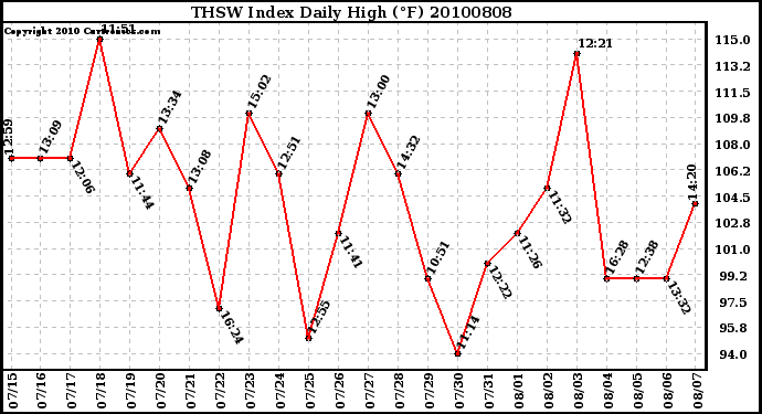 Milwaukee Weather THSW Index Daily High (�F)