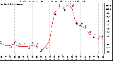 Milwaukee Weather THSW Index per Hour (�F) (Last 24 Hours)