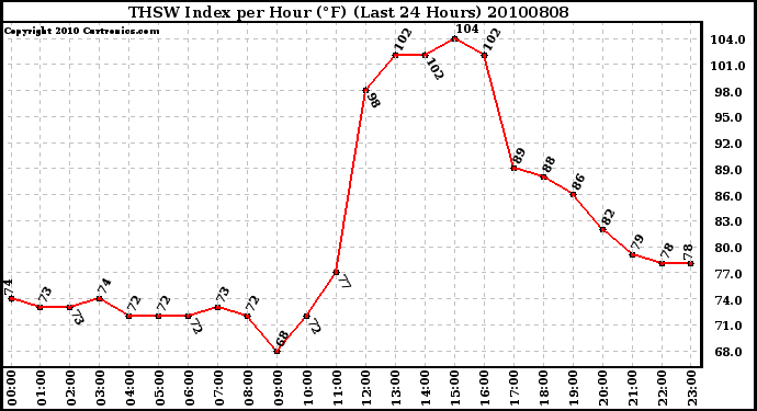 Milwaukee Weather THSW Index per Hour (�F) (Last 24 Hours)