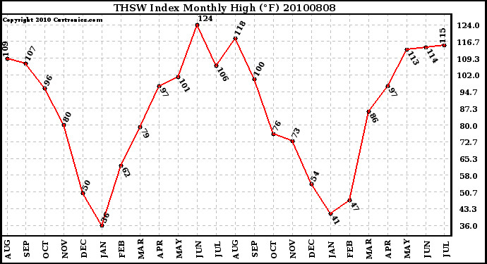 Milwaukee Weather THSW Index Monthly High (�F)