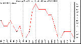 Milwaukee Weather Average Wind Speed (Last 24 Hours)