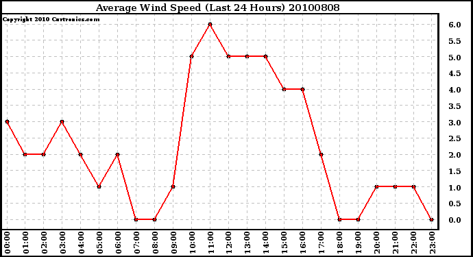 Milwaukee Weather Average Wind Speed (Last 24 Hours)