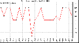 Milwaukee Weather Wind Direction (By Day)