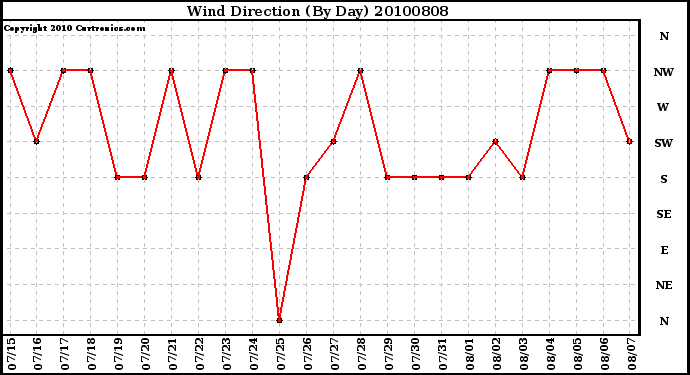 Milwaukee Weather Wind Direction (By Day)