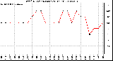 Milwaukee Weather Wind Direction (Last 24 Hours)