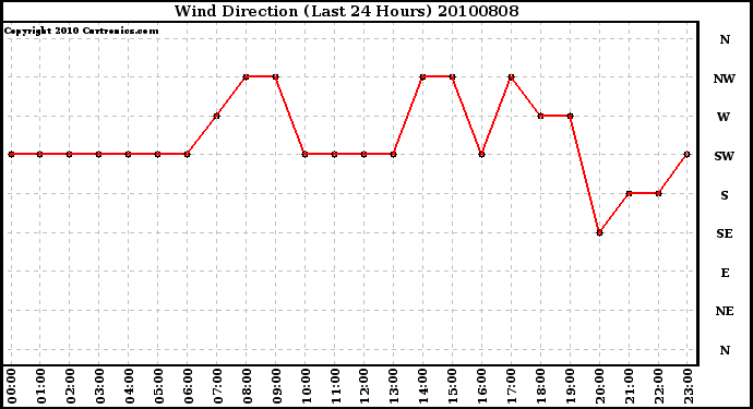 Milwaukee Weather Wind Direction (Last 24 Hours)