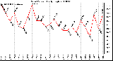 Milwaukee Weather Wind Speed Daily High