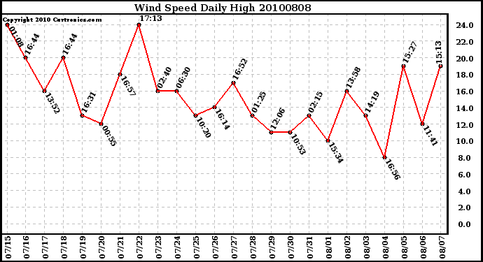 Milwaukee Weather Wind Speed Daily High