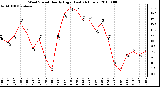 Milwaukee Weather Wind Speed Hourly High (Last 24 Hours)