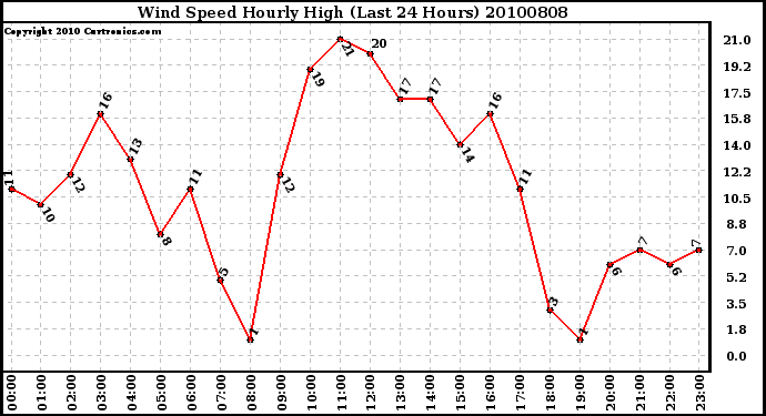 Milwaukee Weather Wind Speed Hourly High (Last 24 Hours)