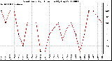 Milwaukee Weather Wind Daily High Direction (By Day)