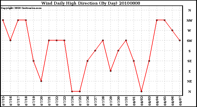 Milwaukee Weather Wind Daily High Direction (By Day)