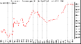 Milwaukee Weather Barometric Pressure per Minute (Last 24 Hours)