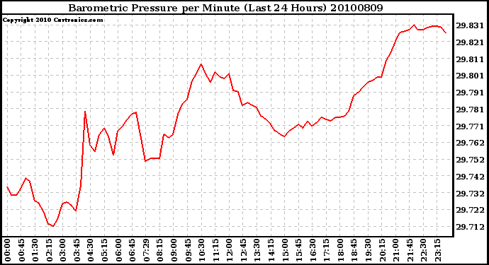 Milwaukee Weather Barometric Pressure per Minute (Last 24 Hours)