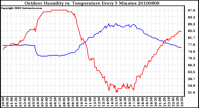 Milwaukee Weather Outdoor Humidity vs. Temperature Every 5 Minutes