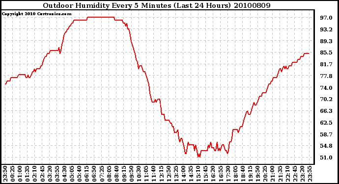 Milwaukee Weather Outdoor Humidity Every 5 Minutes (Last 24 Hours)