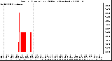 Milwaukee Weather Rain per Minute (Last 24 Hours) (inches)