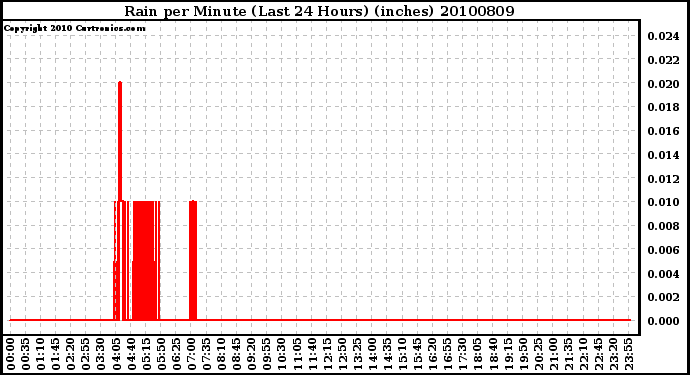 Milwaukee Weather Rain per Minute (Last 24 Hours) (inches)