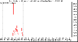 Milwaukee Weather Rain Rate per Minute (Last 24 Hours) (inches/hour)