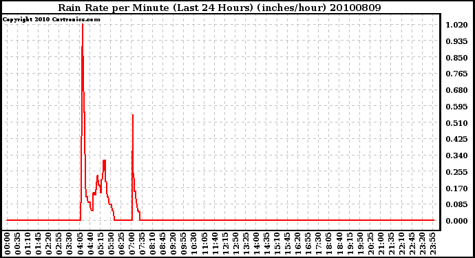 Milwaukee Weather Rain Rate per Minute (Last 24 Hours) (inches/hour)