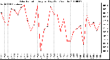 Milwaukee Weather Solar Radiation Avg per Day W/m2/minute