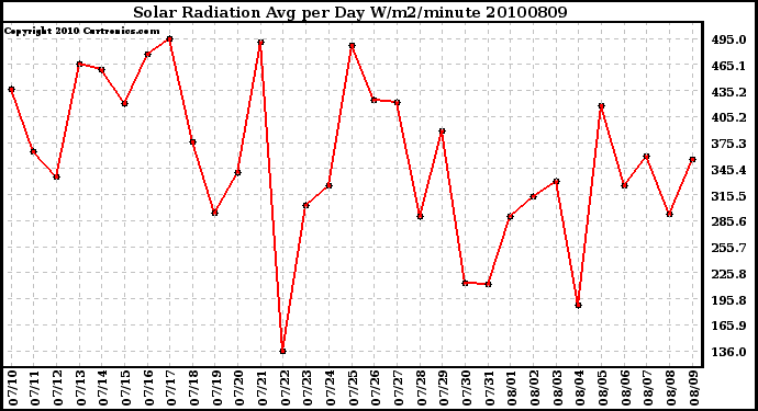 Milwaukee Weather Solar Radiation Avg per Day W/m2/minute