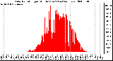 Milwaukee Weather Solar Radiation per Minute W/m2 (Last 24 Hours)