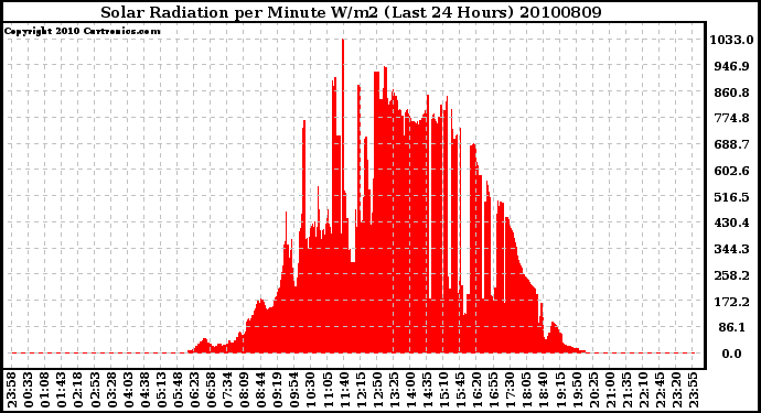 Milwaukee Weather Solar Radiation per Minute W/m2 (Last 24 Hours)