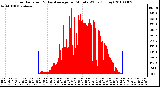 Milwaukee Weather Solar Radiation & Day Average per Minute W/m2 (Today)