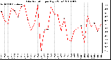 Milwaukee Weather Solar Radiation per Day KW/m2