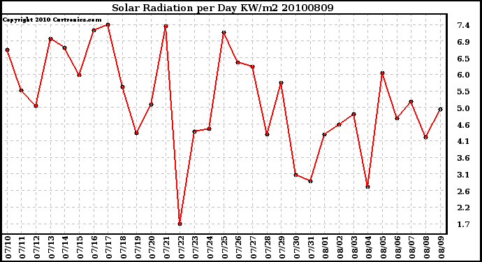 Milwaukee Weather Solar Radiation per Day KW/m2