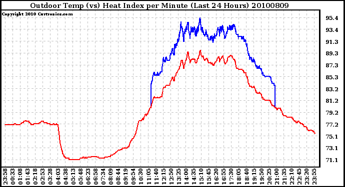 Milwaukee Weather Outdoor Temp (vs) Heat Index per Minute (Last 24 Hours)