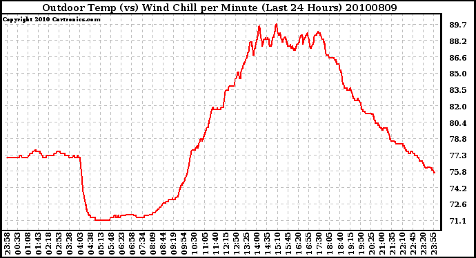 Milwaukee Weather Outdoor Temp (vs) Wind Chill per Minute (Last 24 Hours)