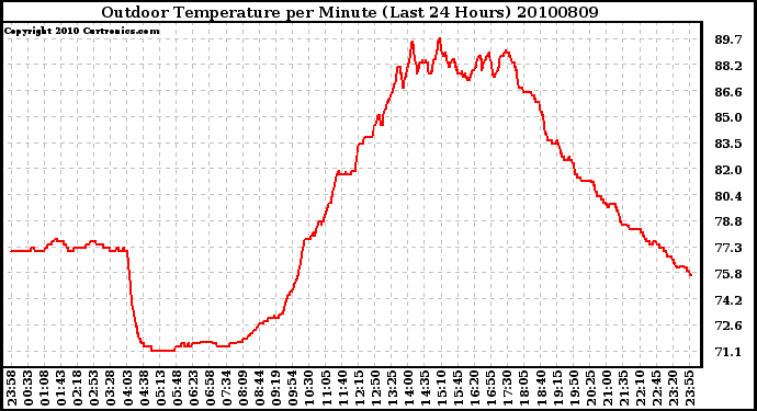 Milwaukee Weather Outdoor Temperature per Minute (Last 24 Hours)