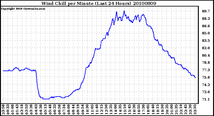 Milwaukee Weather Wind Chill per Minute (Last 24 Hours)