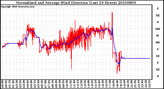 Milwaukee Weather Normalized and Average Wind Direction (Last 24 Hours)