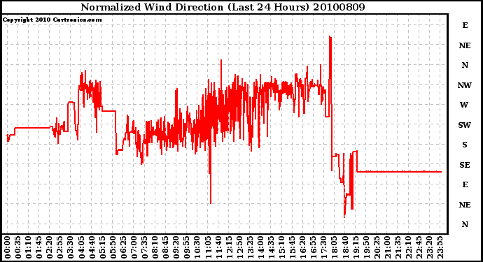 Milwaukee Weather Normalized Wind Direction (Last 24 Hours)