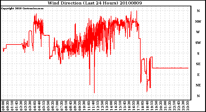 Milwaukee Weather Wind Direction (Last 24 Hours)